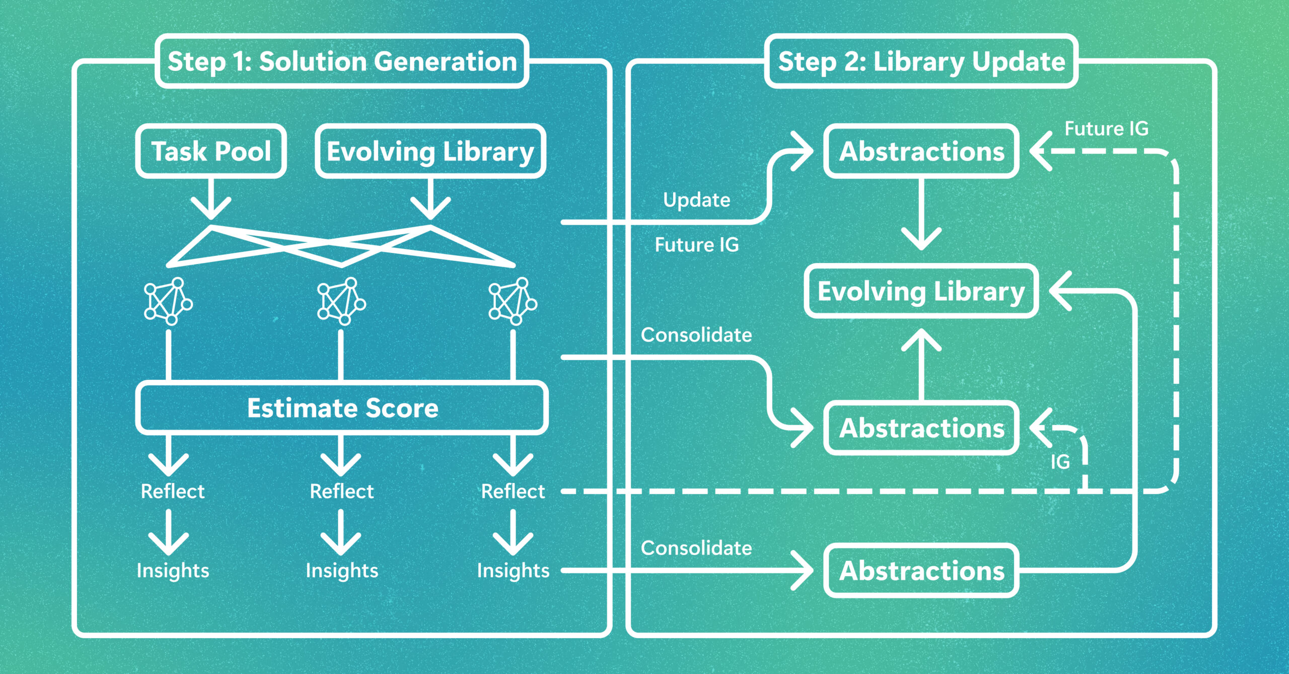 EvoLib: Turning experience into evolving knowledge