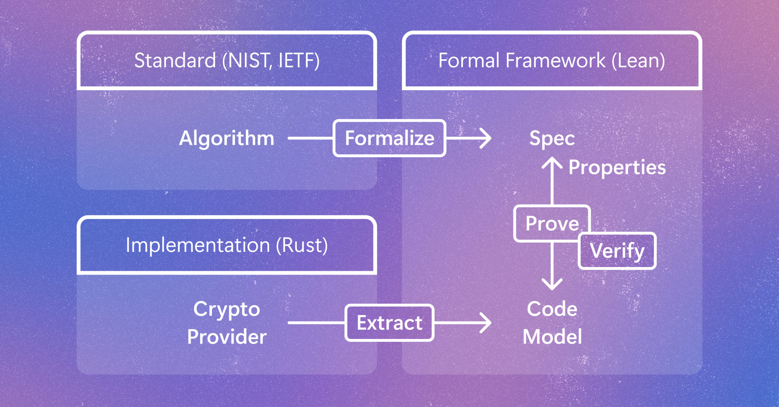 Verifying Rust cryptography in SymCrypt, from standards to code