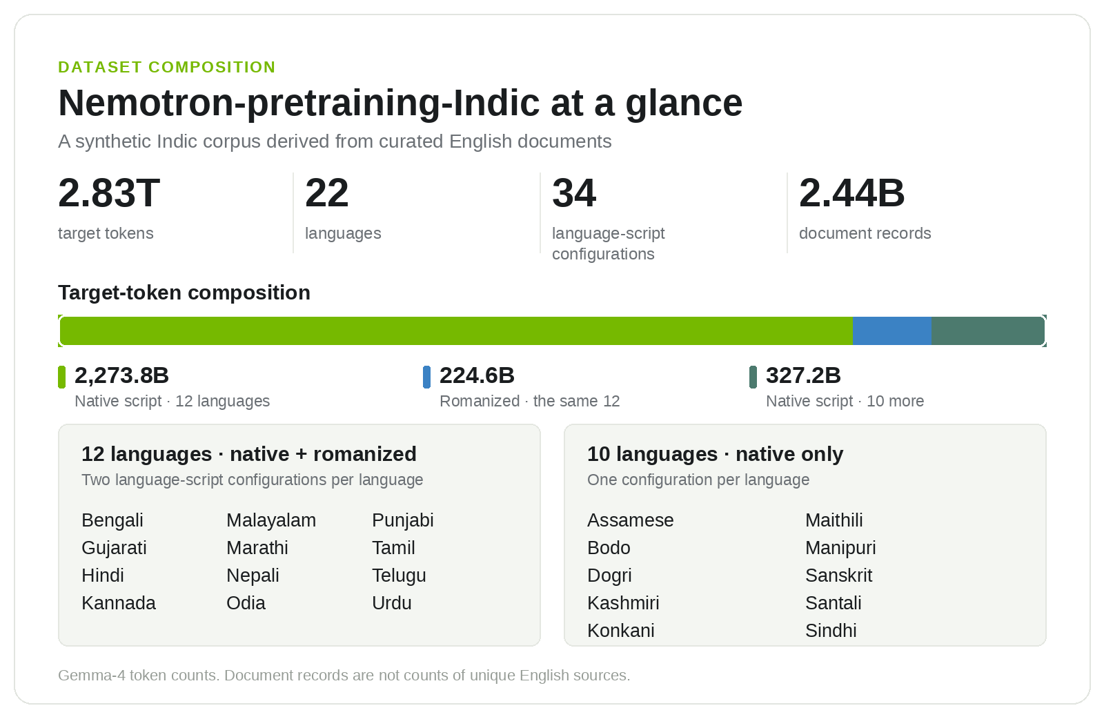 Scaling Indic Pretraining: 2.8 Trillion Tokens and an Open Data Generation Pipeline